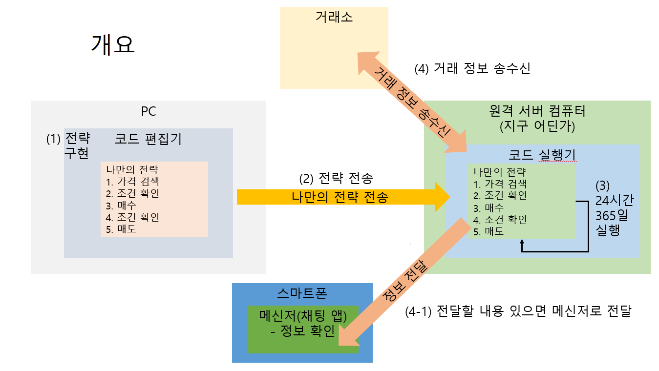 자동매매 시스템 구성에 대해 알아보자 - 기초편 - N잡메이커