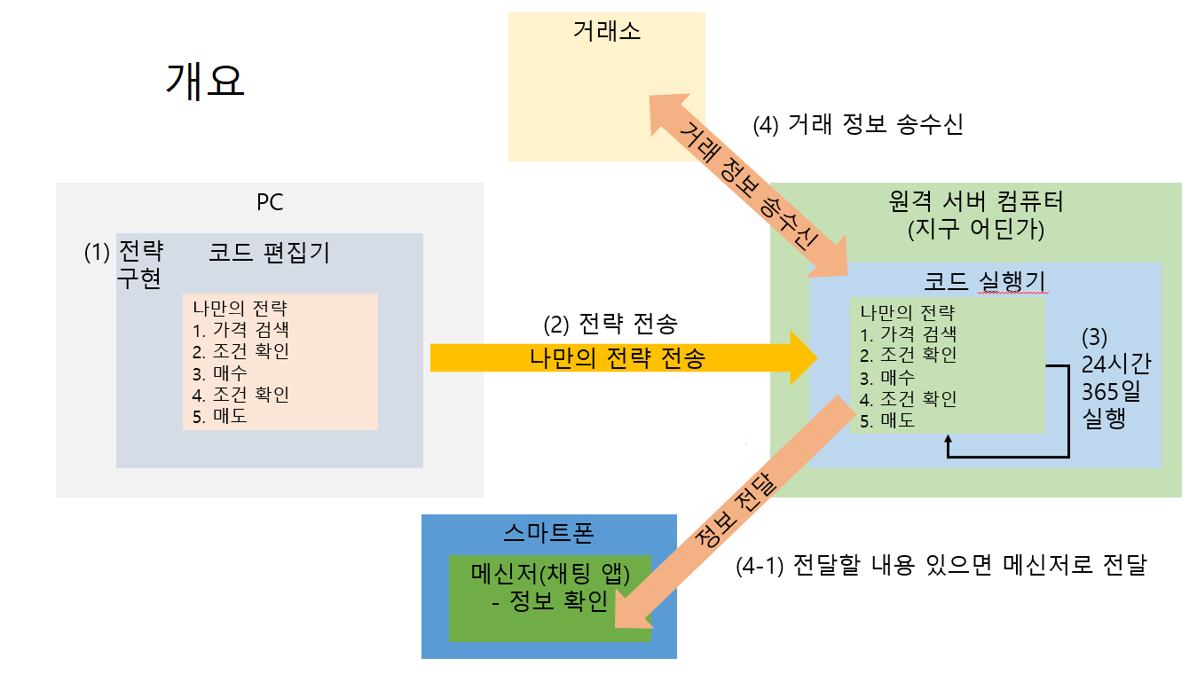 자동매매 시스템 전체 개요 및 흐름