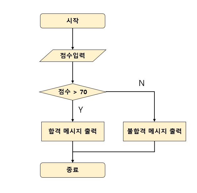 파이썬 조건문 예제