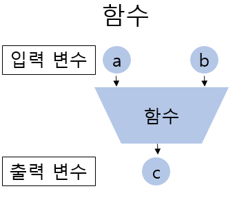 파이썬 함수 기본 개념